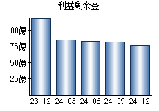 利益剰余金