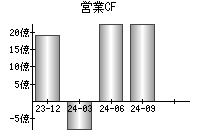 営業活動によるキャッシュフロー