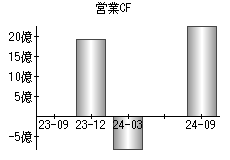 営業活動によるキャッシュフロー