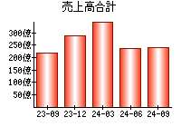 売上高合計