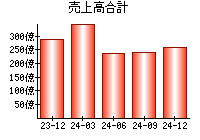 売上高合計