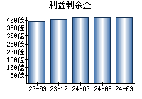 利益剰余金