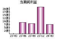 当期純利益