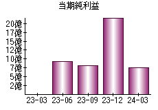 当期純利益