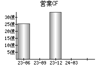 営業活動によるキャッシュフロー