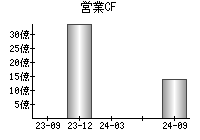 営業活動によるキャッシュフロー