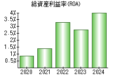 総資産利益率(ROA)