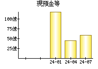 現預金等