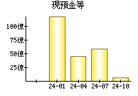 現預金等