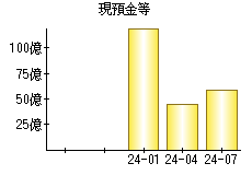 現預金等