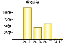 現預金等