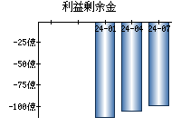 利益剰余金