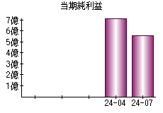 当期純利益