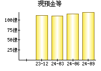 現預金等