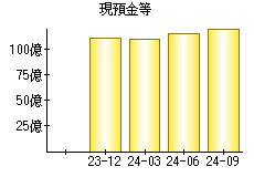 現預金等