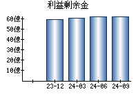 利益剰余金