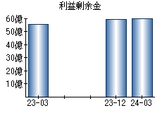 利益剰余金