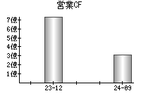 営業活動によるキャッシュフロー