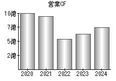 営業活動によるキャッシュフロー