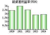 総資産利益率(ROA)