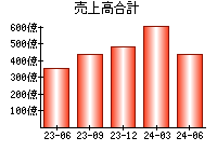 売上高合計