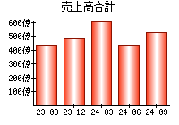 売上高合計