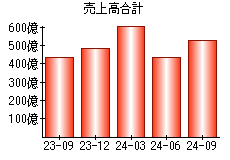 売上高合計