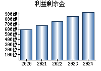 利益剰余金