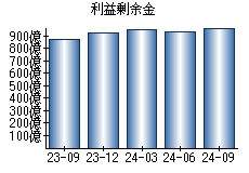 利益剰余金