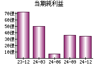 当期純利益