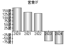 営業活動によるキャッシュフロー