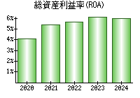 総資産利益率(ROA)