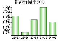 総資産利益率(ROA)