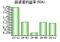 総資産利益率(ROA)