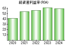 総資産利益率(ROA)