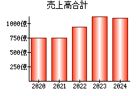 売上高合計