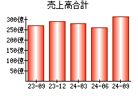 売上高合計