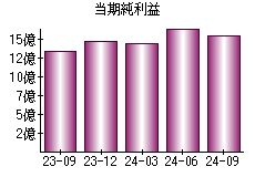 当期純利益