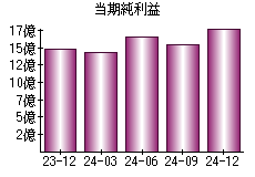 当期純利益