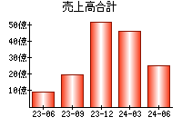 売上高合計