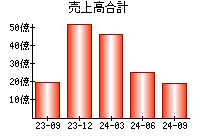 売上高合計