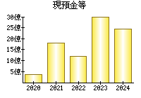 現預金等