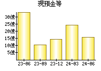 現預金等