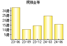 現預金等