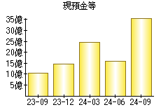 現預金等