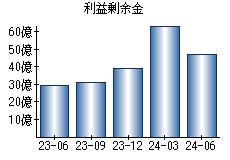 利益剰余金