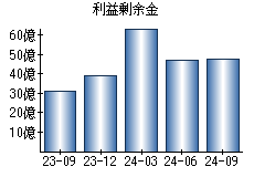 利益剰余金