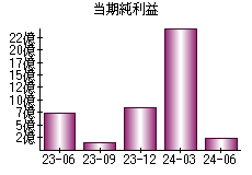 当期純利益