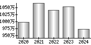 平均年収（単独）