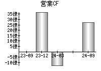 営業活動によるキャッシュフロー